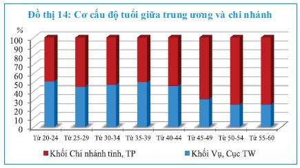 图14 中央级分支之间的年龄机构