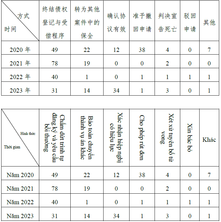 表2:2020年-2023年特别程序案件结案方式统计表