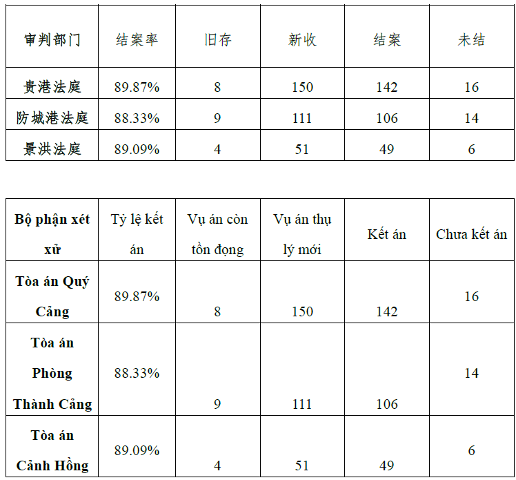 表4:2023年各派出法庭收结案情况统计表