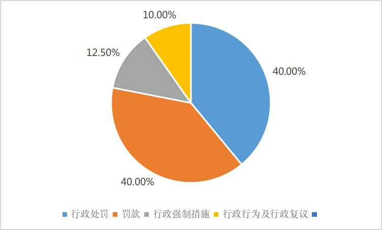 图9:2022年新收行政案件类型分布图